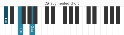 Piano voicing of chord C# aug